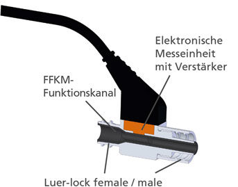 Figure 5: Cross-section of the flowplus16 relative pressure sensor