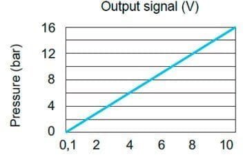 Figure 7: linear output signal