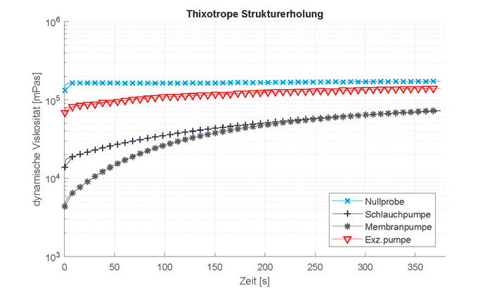 Figure 6: Comparison of different pump types with regard to their specific shear rates