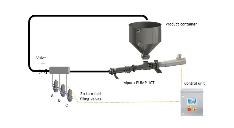 Example of combination of filling nozzles with Hygienic dosing pump