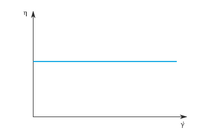 Figure 1: Schematic viscosity curve of an ideally viscous Newtonian fluid
